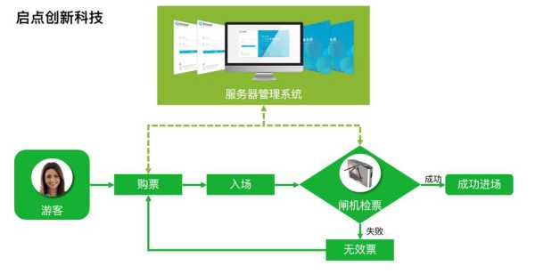 门票系统,哪种更适合你的景区
