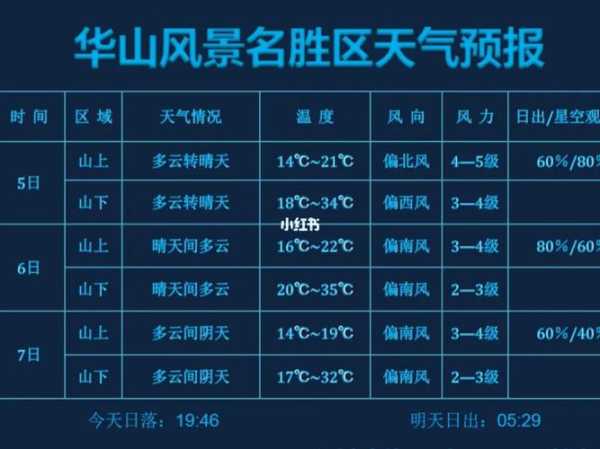少华山天气预报15天( 需要带雨具吗)