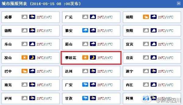攀枝花天气东区(有高温预警吗)
