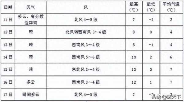 辽宁霸鱼圈天气预报(出门要穿什么衣服)