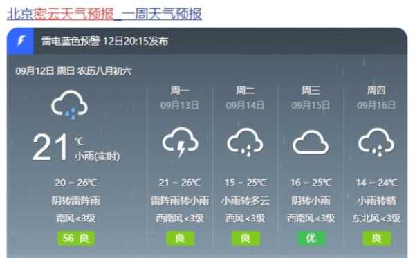 忠州天气预报( 明天会比今天更热吗)