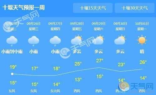 郧县天气(什么时候才能出太阳)