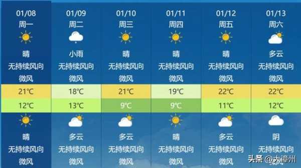 龙海天气预报(最高气温多少度)