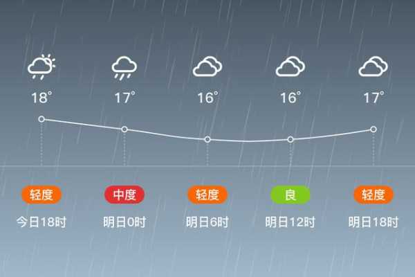 小二沟天气预报, 明天要不要带伞出门呢