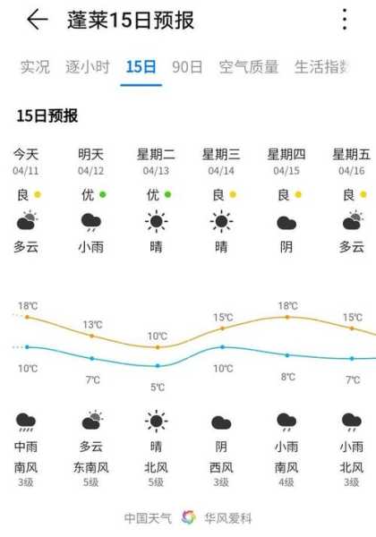 山东蓬莱天气,什么时候会放晴