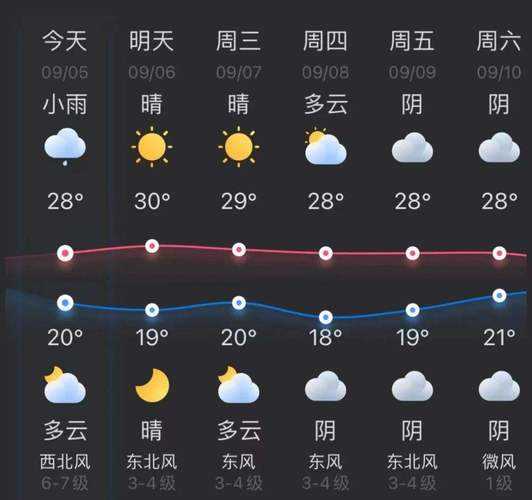 舟山一周天气预报,早晚温差大吗