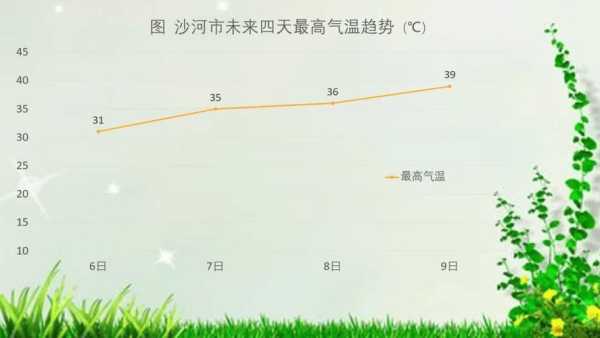 邢台沙河天气,最高气温是多少