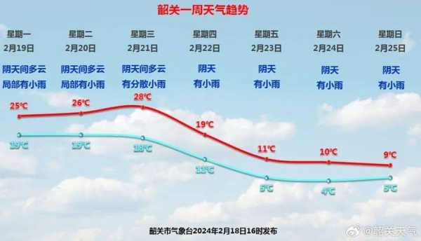 韶关市天气预报,明天会下雨吗