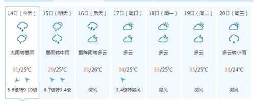 保亭天气预报, 下周会有什么变化