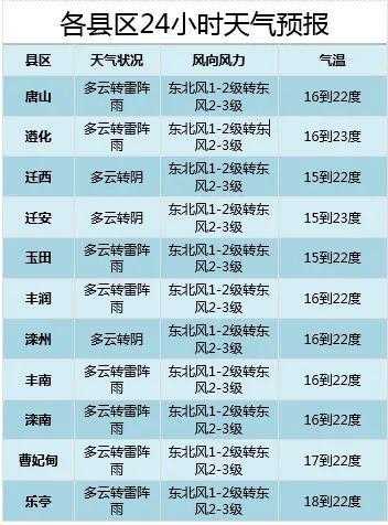 唐海明天会下雨吗？后天呢？