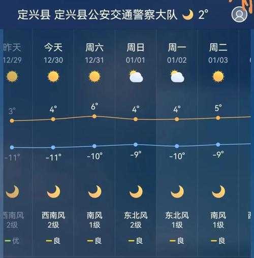 定兴天气预报,最低气温多少