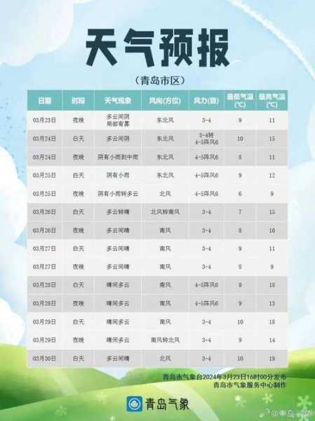 山东海阳天气, 会不会有雨