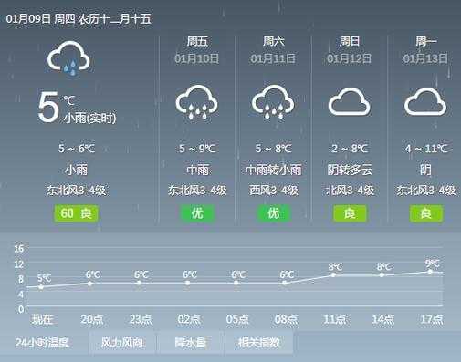 新晃天气预报,明天会下雨吗