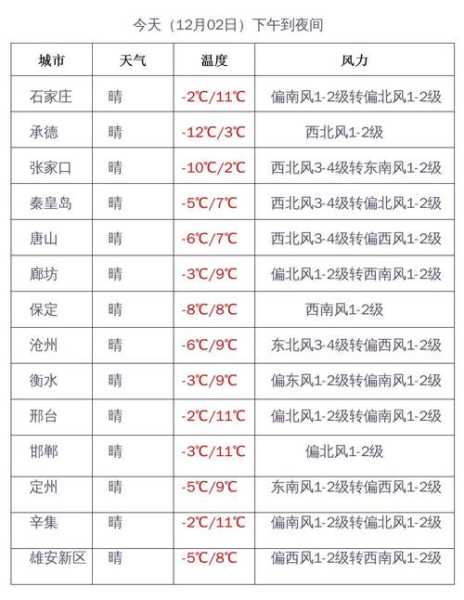新河天气预报,最低气温多少度