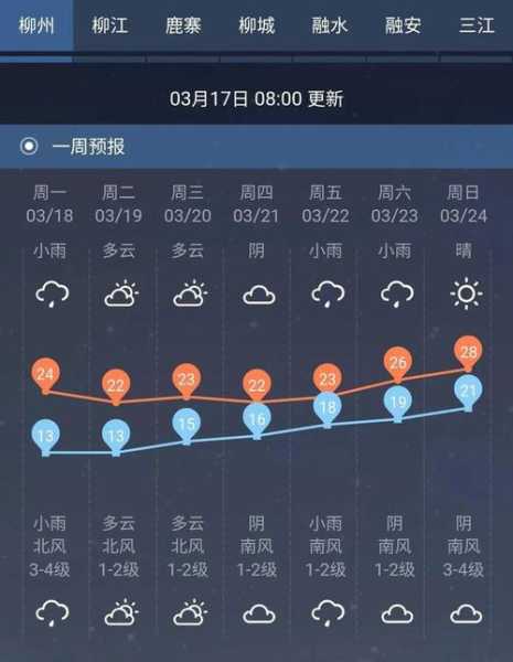柳江天气预报,明天气温会比今天高吗