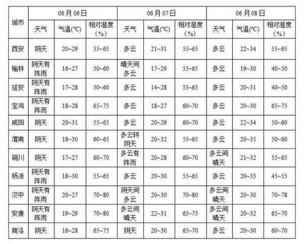 永平县天气预报,最高气温多少