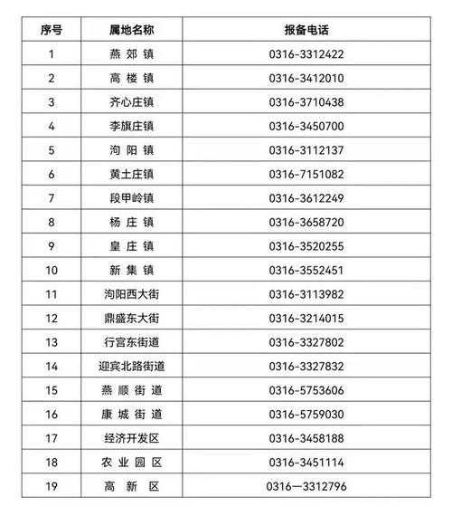 河北廊坊邮编, 廊坊市区的电话区号是什么