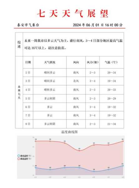 泰安一周天气预报, 需要准备多少衣服