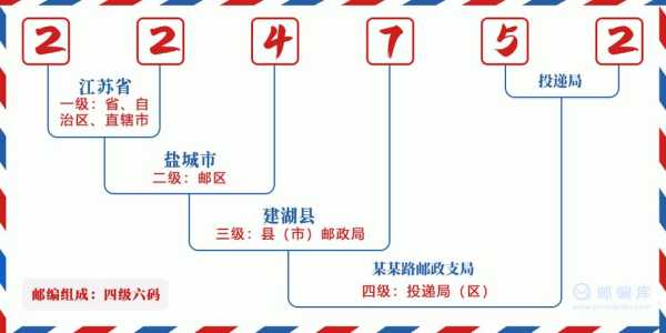 盐城邮编, 寄东西要用哪个邮编