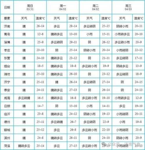 福山一周天气预报,最低温多少度