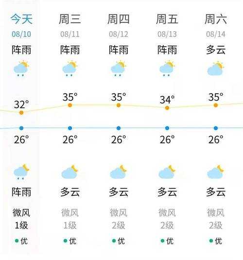 罗定天气预报, 需要带伞吗
