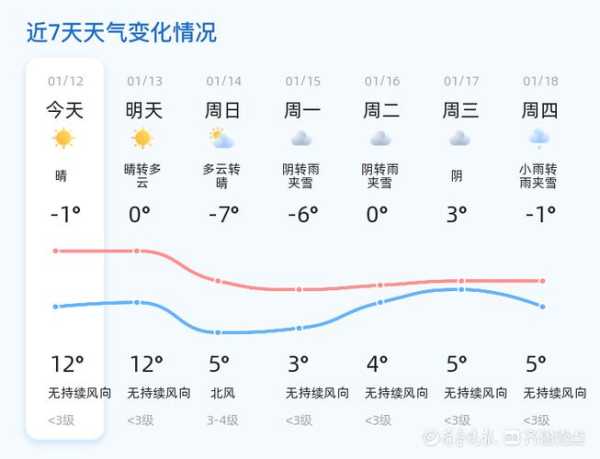 菏泽巨野天气, 下周会变冷吗