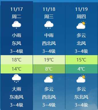金乡一周天气预报, 温度波动大吗