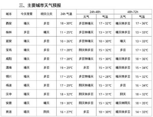 陇县天气,什么时候最热
