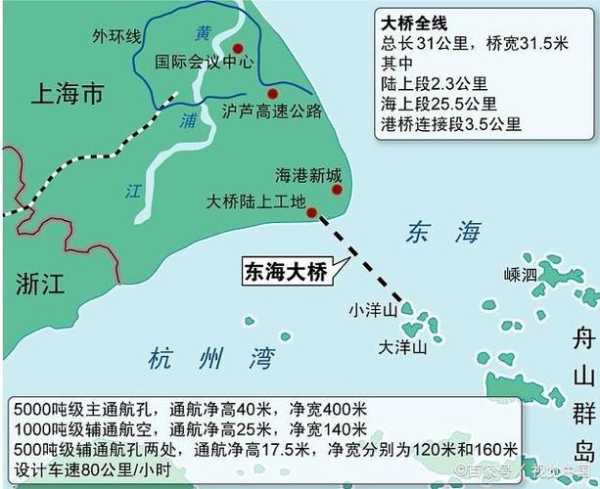 东海大桥简介(它会继续发挥作用吗)