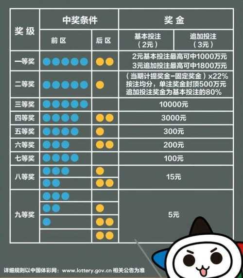 大乐透中奖规则明细(怎样才算中奖)