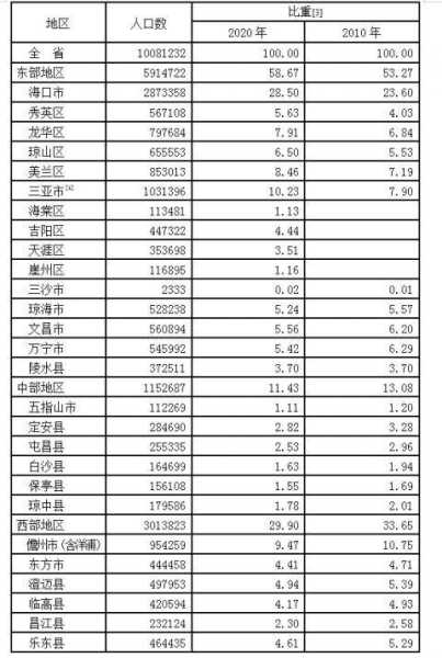海南岛有多少人口, 是比其他省份多还是少呢