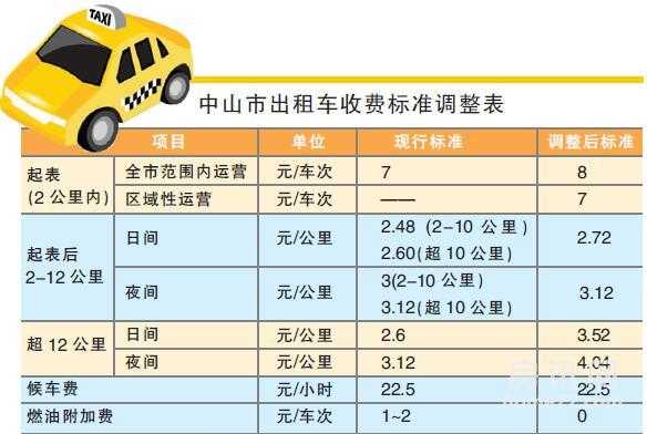 广州的士起步价( 什么时候会涨价)