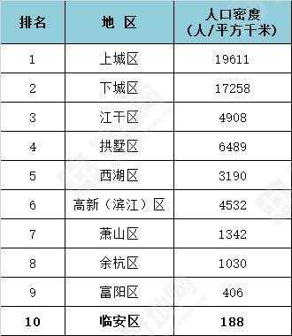 杭州人口密度(和浙江其他城市比呢)