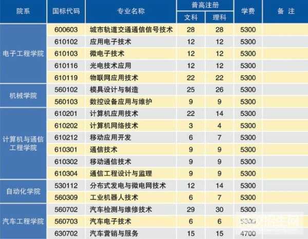 淮安信息职业技术学院, 适合哪些学生报考