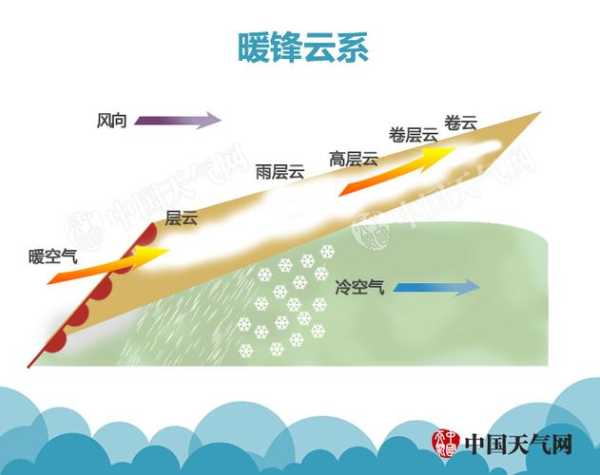 什么是降水天气(跟云有什么关系)