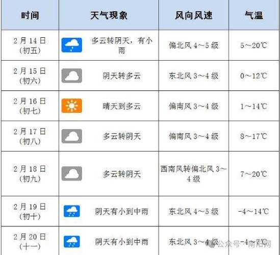 南阳龙潭新区天气(要注意早晚温差吗)