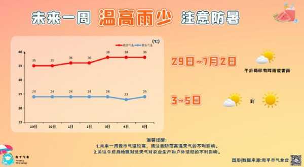 周末南平建阳天气(要不要准备防晒霜)