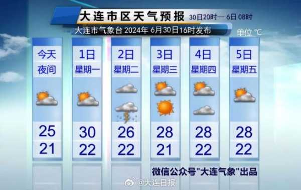 天气预报8.1(出门要不要带伞)