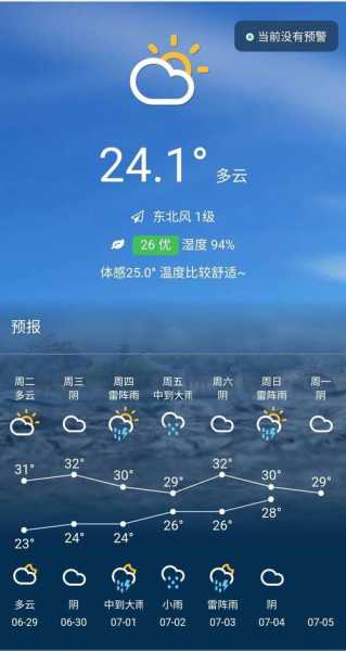 寿阳本周天气(适合出门玩吗)