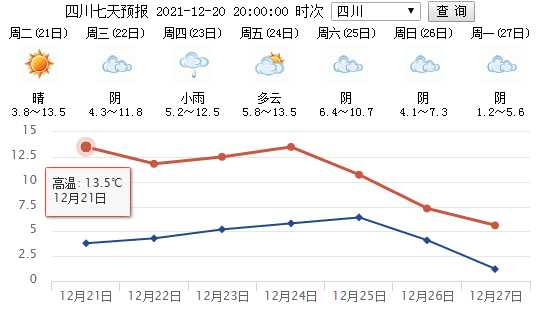 成都金学天气(明天气温会升高吗)