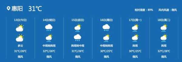 查询惠州的天气(明天会下雨吗)
