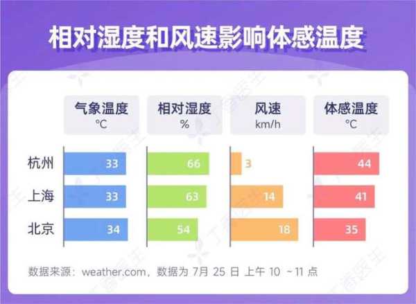 每年天气与体质( 还是体质敏感)