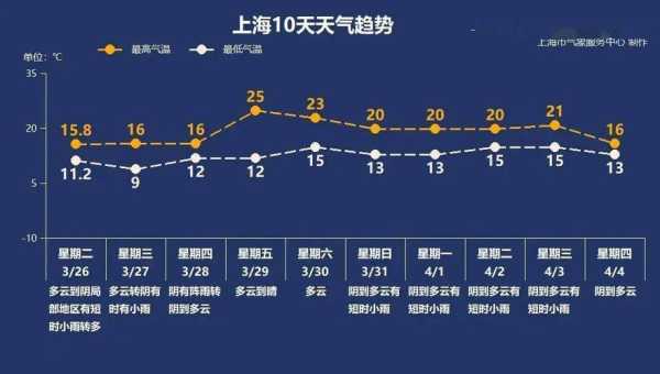 江西崇义最近天气(要不要带雨具)