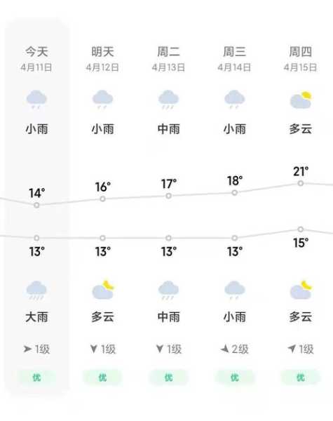 湖南益阳中山天气(周末还会下雨吗)