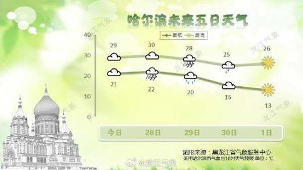 寨坝天气预报,穿短袖还是长袖