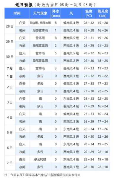 柏果天气预报,周末会下雨吗