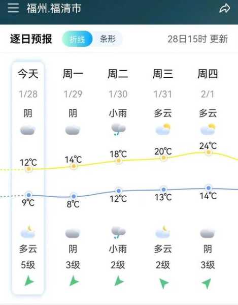 福清高山天气预报,降水概率高吗