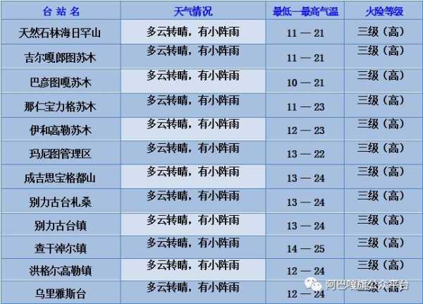 阿龙山天气预报,适合户外活动吗