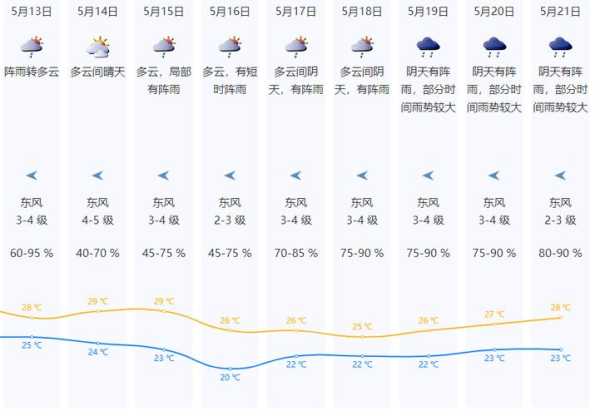 月亮泡天气预报,后天还会下雨吗