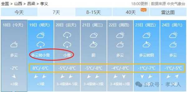 吕梁市孝义市天气( 后天温度会升高吗)